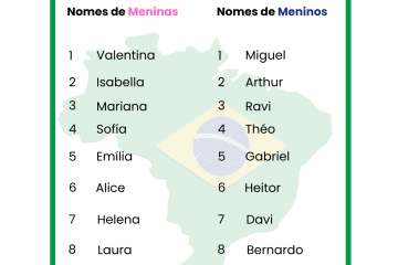 Valentina será o nome mais popular do Brasil em 2025 segundo IA