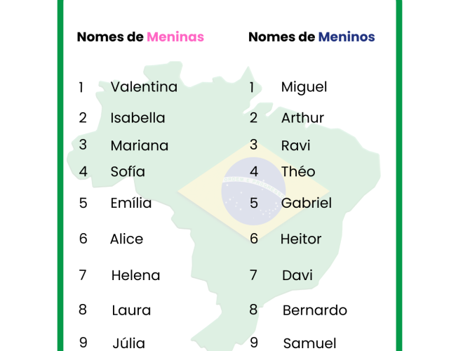 Valentina será o nome mais popular do Brasil em 2025 segundo IA